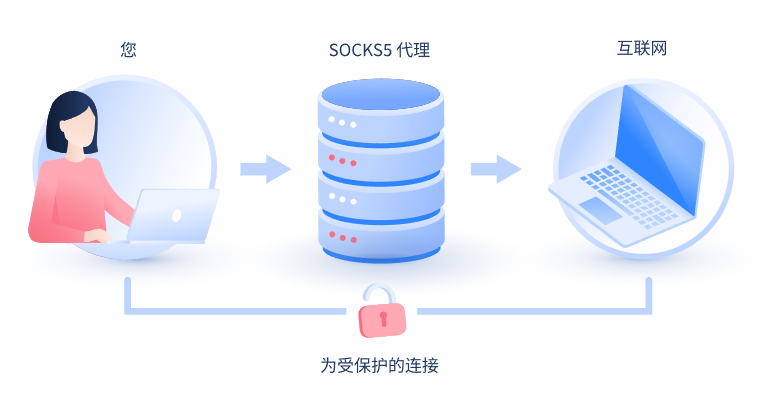 【深圳代理IP】什么是SOCKS和SOCKS5代理？